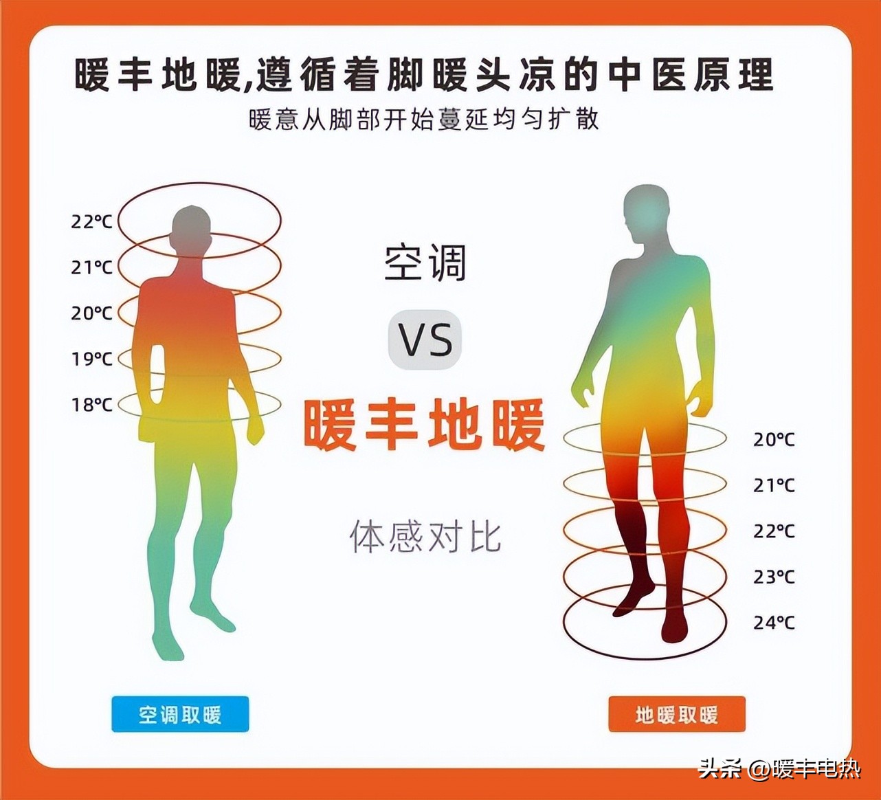 南方裝石墨烯地暖100㎡一個(gè)月耗電得多少？